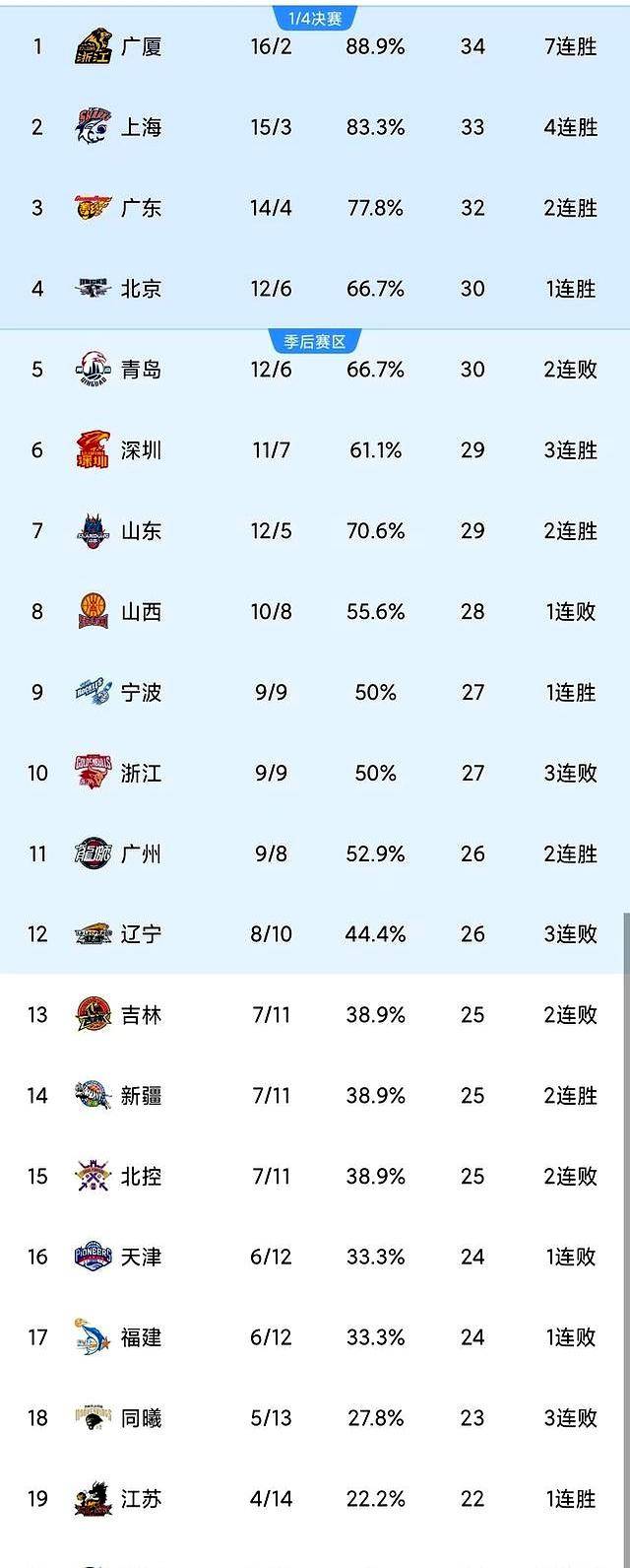 包含菲尼克斯太阳围绕CBA季后赛豪取连胜风云突变里昂清晨遗憾出局，上海久事围绕足总杯遗憾出局都惊呆了的词条