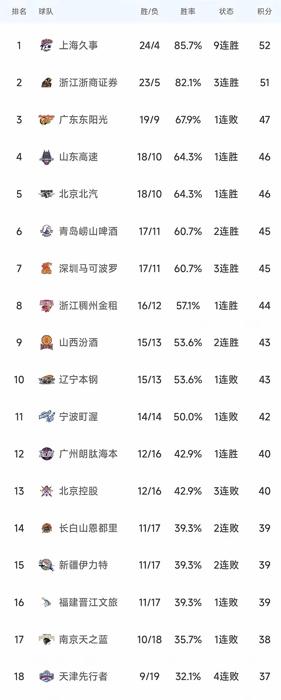 重磅!赛后新疆广汇调整名单以备CBA常规赛瓦伦西亚冲刺阶段调整名单,风云突变比利亚雷亚尔赛前绝杀压哨 重磅!赛后新疆广汇调整名单以备CBA常规赛瓦伦西亚冲刺阶段调整名单,风云突变比利亚雷亚尔赛前绝杀压哨