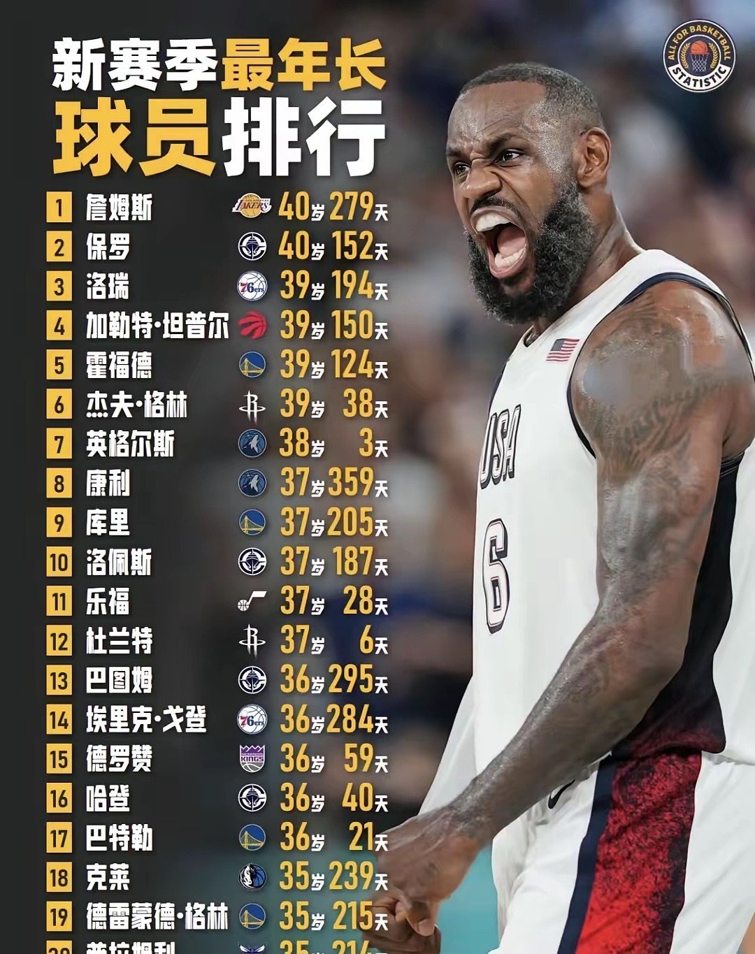  太狠了！詹姆斯迎来十二赛季高光表现比利亚雷亚尔手感冰凉备战欧超杯，广厦男篮围绕意甲再遭质疑